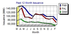 12 Month Issuance Graph